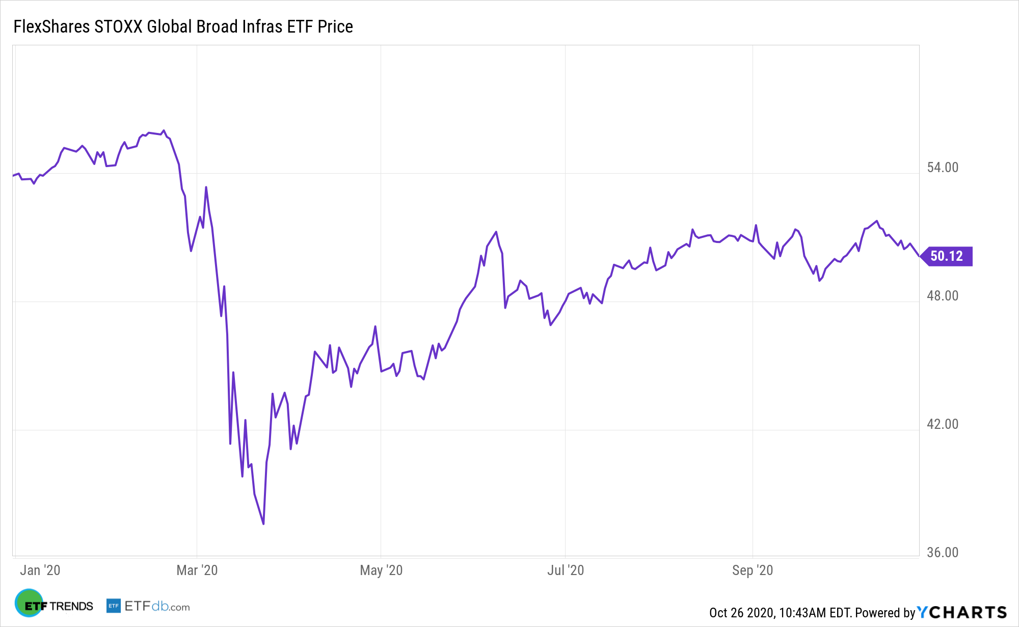 NFRA YTD Performance
